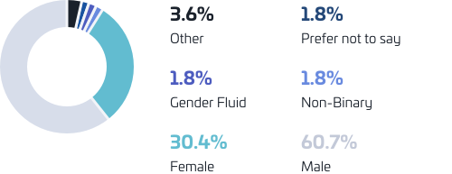 Gender chart