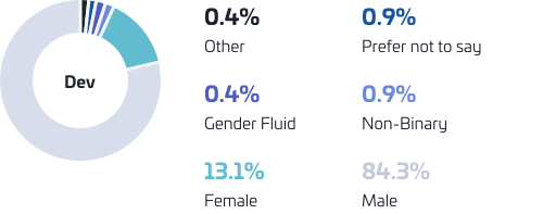 Position per gender chart: dev
